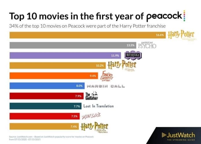 Die Top 10 Filme auf Peacock (US) besteht eigentlich nur aus Klassikern und Harry Potter