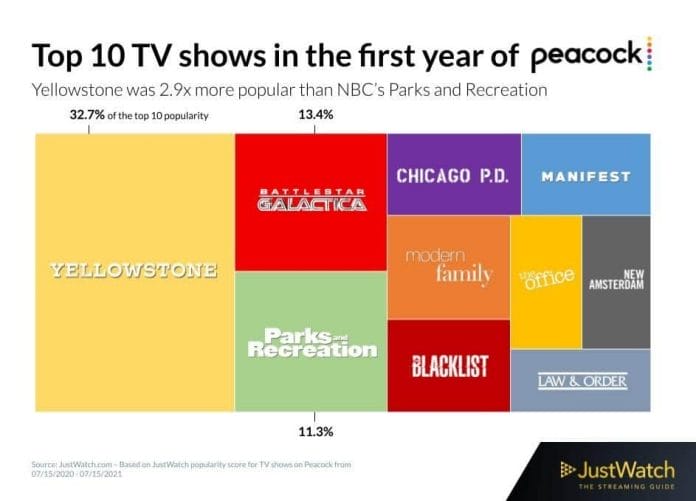 Top 10 TV Shows auf Peacock (US) innerhalb des ersten Jahres