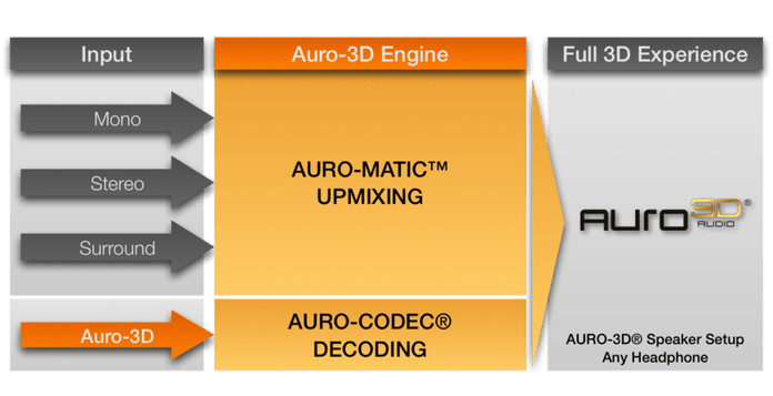 Der Auro-Matic Upmixer verarbeitet Mono, Stereo und Surround-Soundformate und reichert diese mit Höheninformationen an