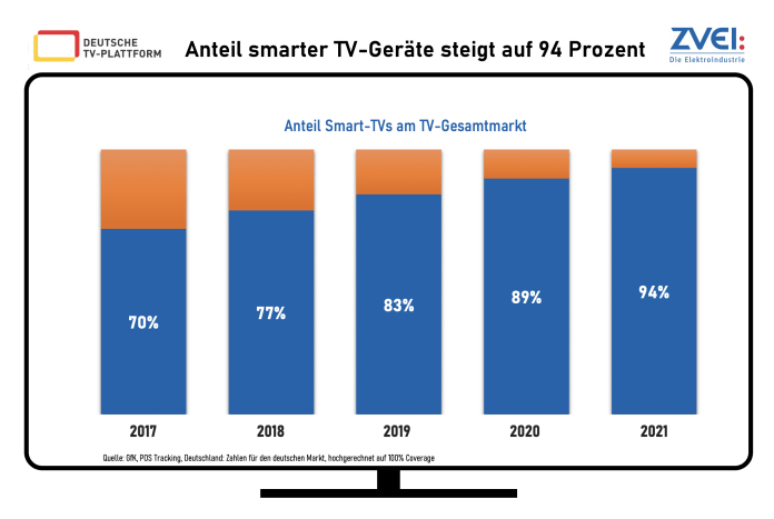 Smart TVs stehen für den Löwenanteil der verkauften Fernseher.