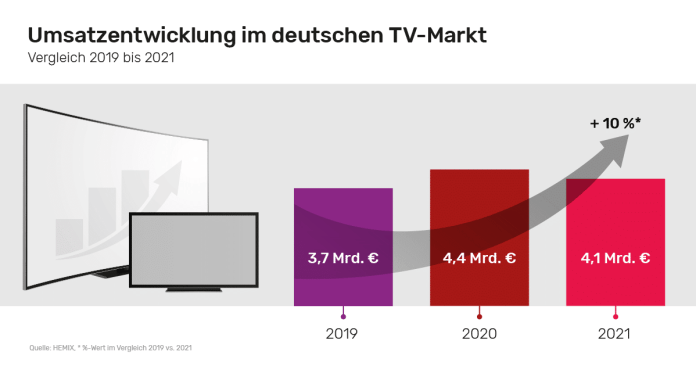2021 war trotz Umsatzrückgang ein gutes Jahr für den TV-Markt.