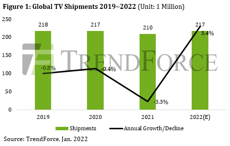 Die Aussichten für den TV-Markt sind 2022 gut.