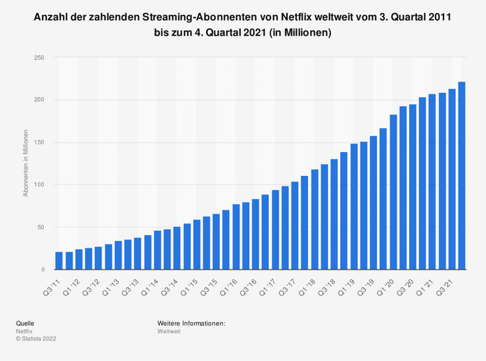 Die Abonnentenzahlen bei Netflix flachen nach dem "Corona-Boom" wieder leicht ab 