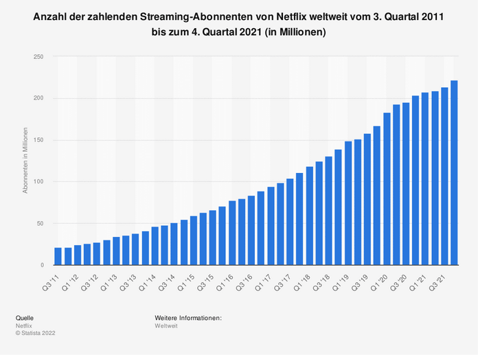 Die Abonnentenzahlen bei Netflix flachen nach dem "Corona-Boom" wieder leicht ab