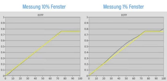 Messung der PQ EOTF-Kurve im HDR-Modus (Filmmaker Mode) am S95B QD-OLED-TV von Samsung
