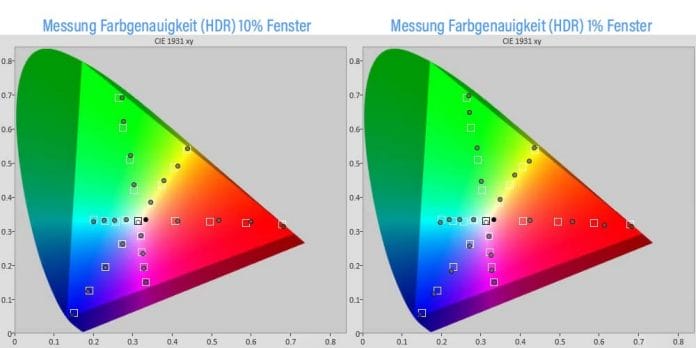 Messungen der Fargenauigkeit im HDR-Modus am Samsung S95B QD-OLED-TV