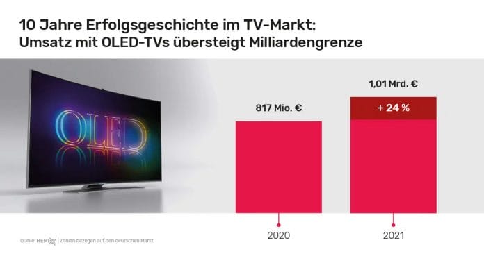 Die OLED-Verkaufszahlen sind 2021 in Deutschland stark angestiegen.