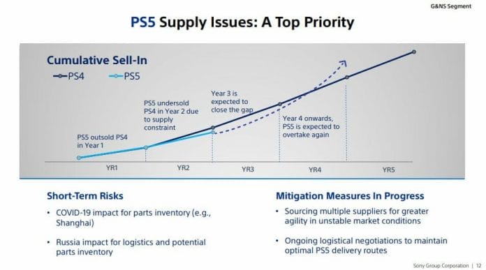 Die Verfügbarkeit/Verkäufe der PS5 soll den Vorgänger PS4 spätestens 2023 überholen 
