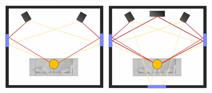 Erstreflexionspunkte (Rot) und weitere Reflexionspunkte (Gelb) zeigen, wo akustische Absorber/Diffusoren zum Einsatz kommen sollten.