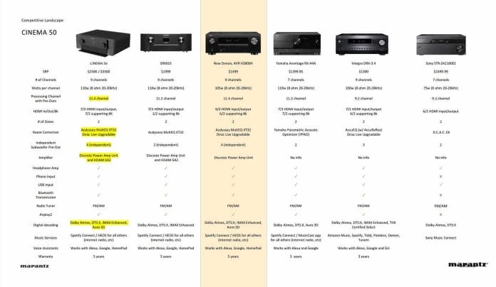 Spezifikationen des Denon AVR-X3800H im Vergleich mit Modellen des Wettbewerbs