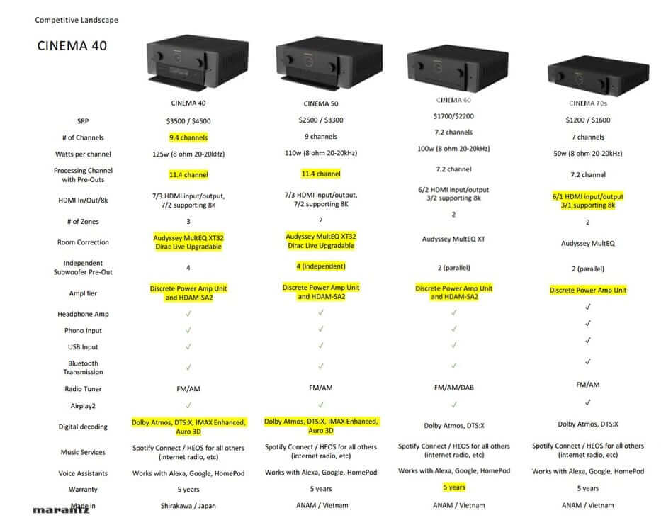 Marantz AV-Receiver Line-Up 2022/23 Geleakt (Cinema 40/50/60/70s, AV10 ...