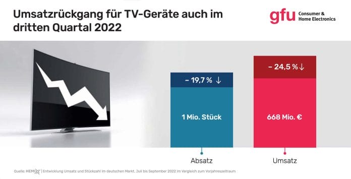 Der TV-Markt kränkelt aktuell in Deutschland.