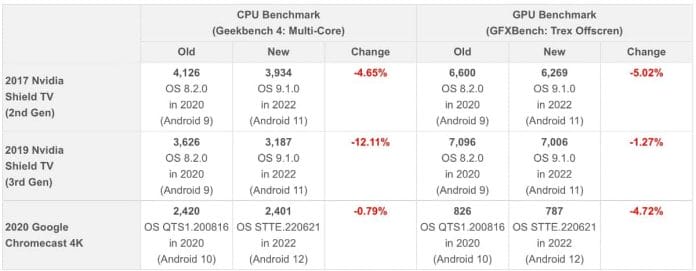 Die Benchmark-Ergebnisse nach dem Update auf Android 11/12 des Nvidia Shield TV und Chromecast 4K