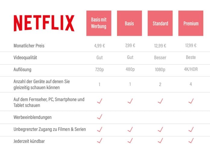 Netflix Abo-Preise Stand Oktober 2022 (Start Basis mit Werbung am 3. November 2022)