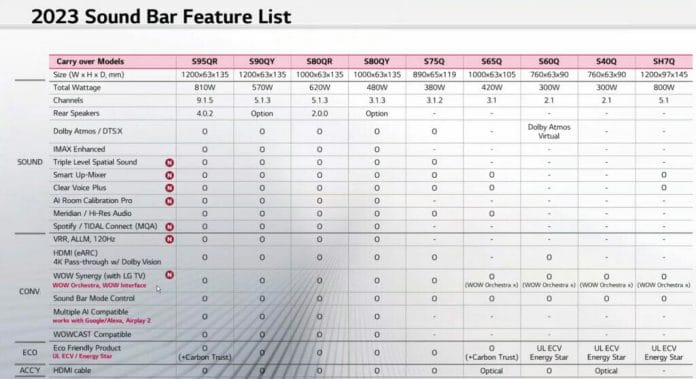 Ein Großteil der LG 2022 Soundbars werden weiterhin vertrieben und mit einem großen Update aufgewertet