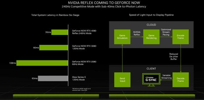 GeForce Now mit Reflex will an das Spieleerlebnis an Konsolen herankommen.