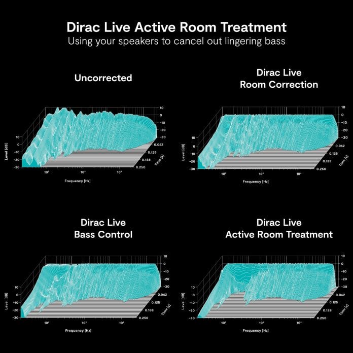 Die Wasserfall-Messungen stellen ein unkorrigiertes Setup der Dirac Live Room Correction, der Dirac Live Bass Control und die Dirac Live Active Room Treatment gegenüber