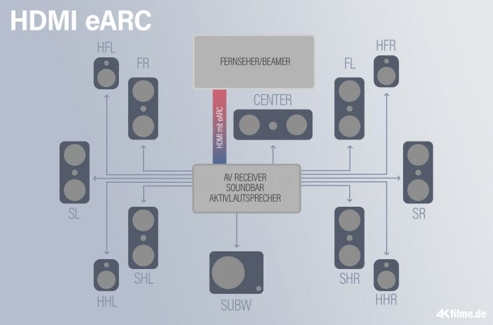 HDMI eARC schöpft das volle Potenzial der Audioquelle aus, inkl. 3D-Sound