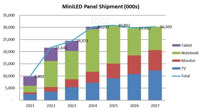Mini LED wird wohl 2027 seinen Höhepunkt erleben.