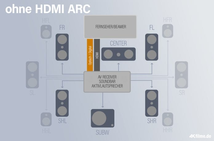 Ohne HDMI ARC/eARC muss eine zusätzliche Verbindung zwischen Audioquelle und AV-Receiver/Soundbar eingerichtet werden (Optisch Digital)