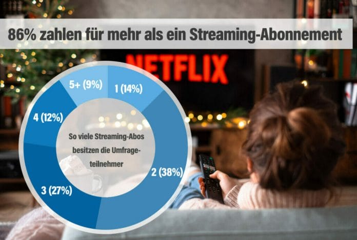 Anzahl der Streaming-Abonnements je Umfrage-Teilnehmer 