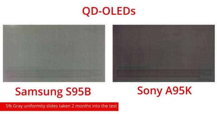 Die QD-OLED Fernseher von Sony und Samsung zeigten nach wenigen Testwochen deutliches Burn-In