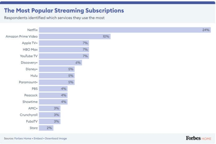 Die meistgenutzten Streamingdienste laut Umfrage