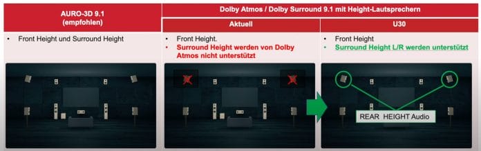 Dolby Atmos unterstütz ab sofort auch Surround Height-Lautsprecher
