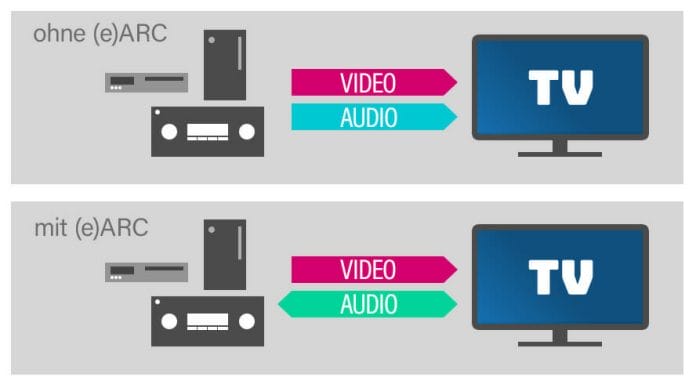 Mit (e)ARC können Audiodaten übe rein HDMI-Kabel in beide Richtungen übertragen werden