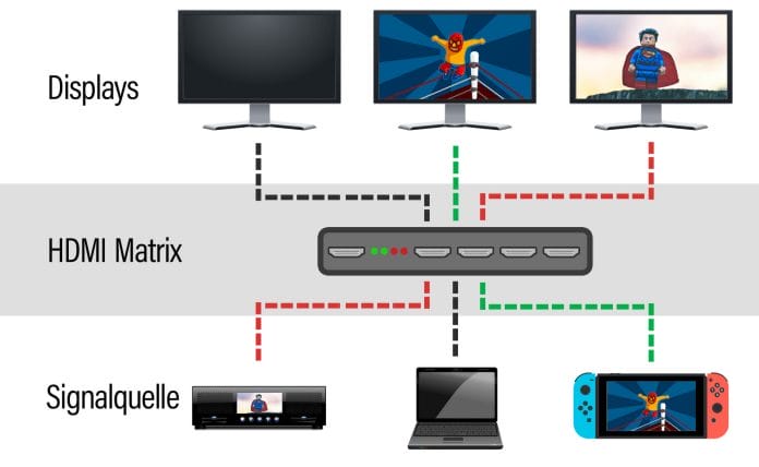 Eine HDMI-Matrix erfüllt die Funktion eines Splitters und eines Switches zur gleichen Zeit