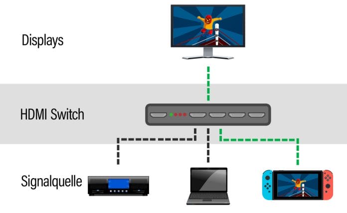 Ein HDMI Switch kann eine Signalquelle immer nur an EIN Display ausgeben. Der Nutzer kann jedoch zwischen den signalgebenden Quellen wechseln.