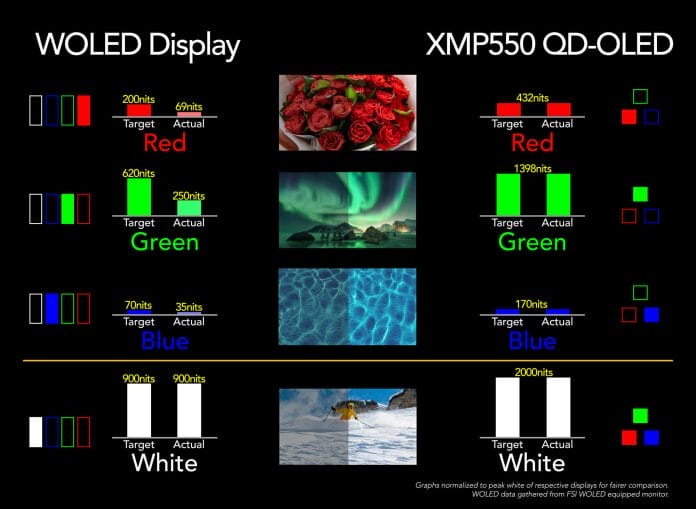 WOLED gegen QD-OLED: Beim XMP550 bleiben die Farben auch bei hohen Luminanzen "echt" und bleichen nicht aus