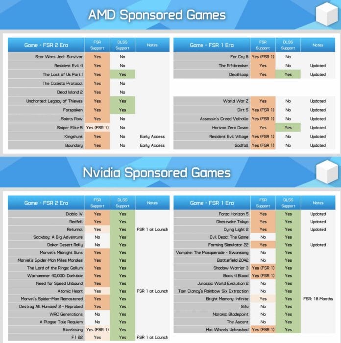 AMD und Nvidia haben jeweils eigene Upscaling-Techniken im Repertoire.