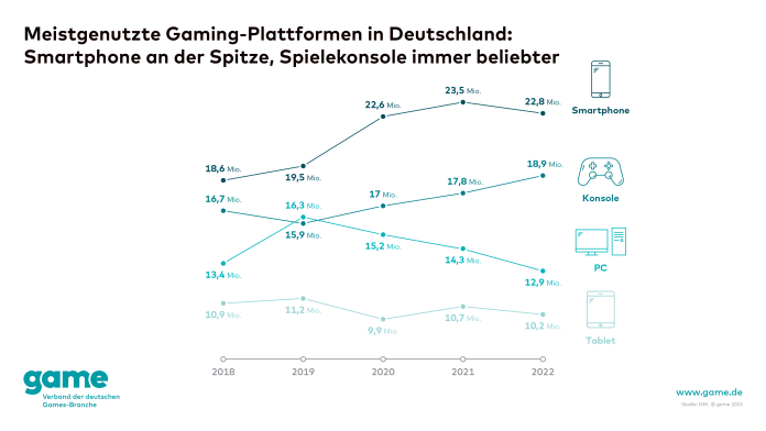 Das Smartphone ist die beliebteste Gaming-Plattform.