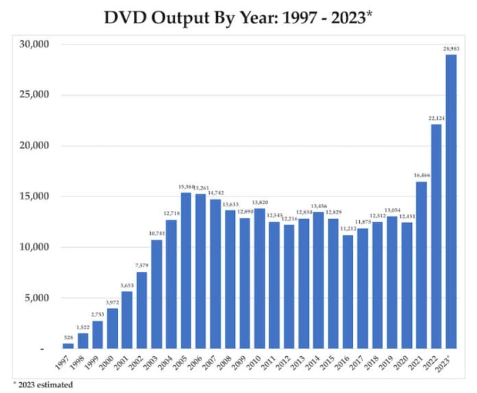 DVD Veröffentlichungen in den USA von 1997 bis 2023 (Schätzung): Ein Allzeithoch