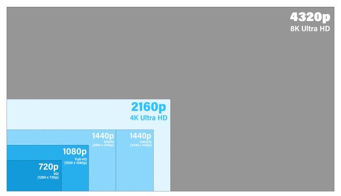 Größenvergleich der Auflösungen 4320p (8K), 2160p (4K), 1440p (WQHD & UWQHD) 1080p (Full-HD) und 720p (HD).