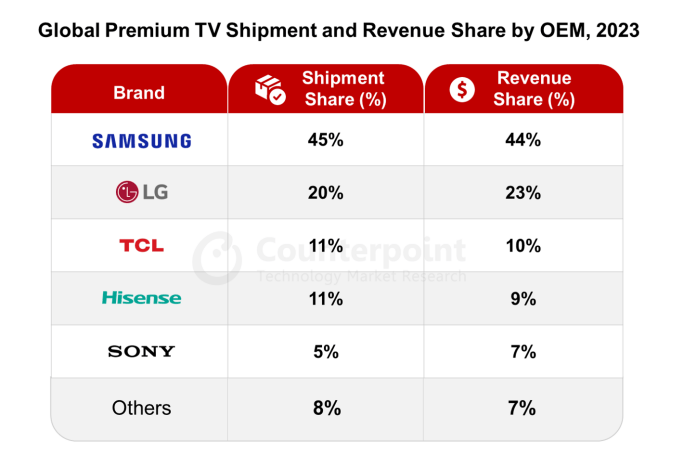 Samsung will be the TV market leader in 2023.