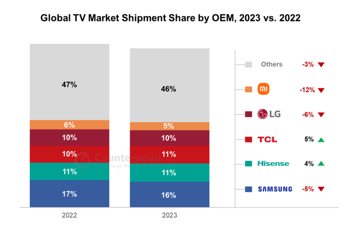 The TV market may move again in 2024.